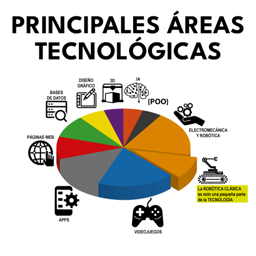 Principales áreas tecnológicas